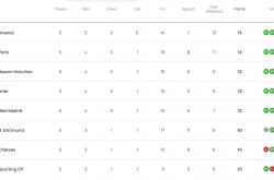欧冠(guān)积分榜：阿森纳领跑已上(shàng)岸 巴(bā)黎拜仁国米皇馬(mǎ)12分
