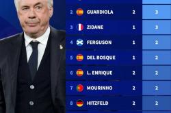 歐(ōu)冠夺冠次数榜：教练安切洛蒂5冠居首，球员魔笛等(děng)5人斬(zhǎn)获6冠