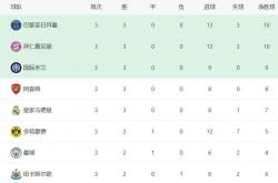 欧冠改制后，第一(yī)赛段的本质，其(qí)实就是一(yī)年一(yī)度净胜球大赛