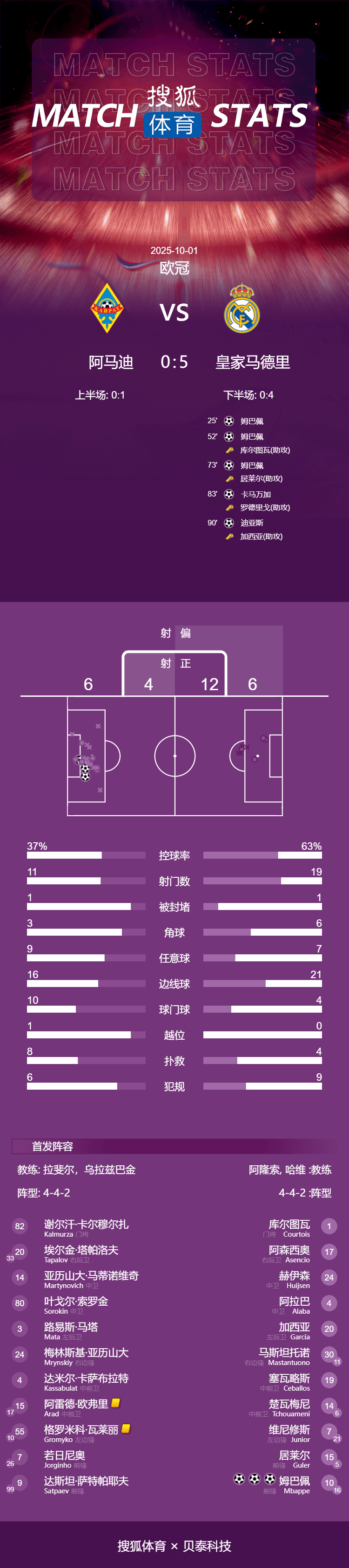 欧冠-姆巴佩戴帽库尔图瓦献助攻 皇马客场5-0阿拉木图凯拉特