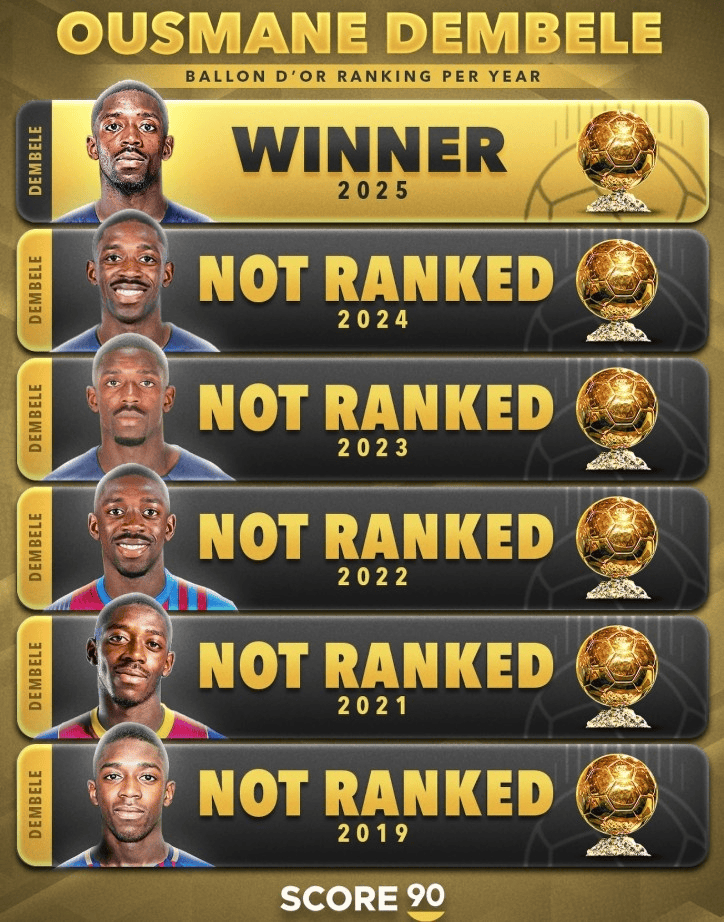 实至名归?!再惹争议!欧冠+欧洲杯冠军无缘金球奖