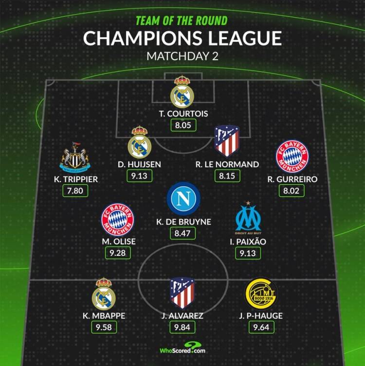 姆巴佩领衔!欧冠第二轮最佳阵容,凯恩落选,德布劳内在列