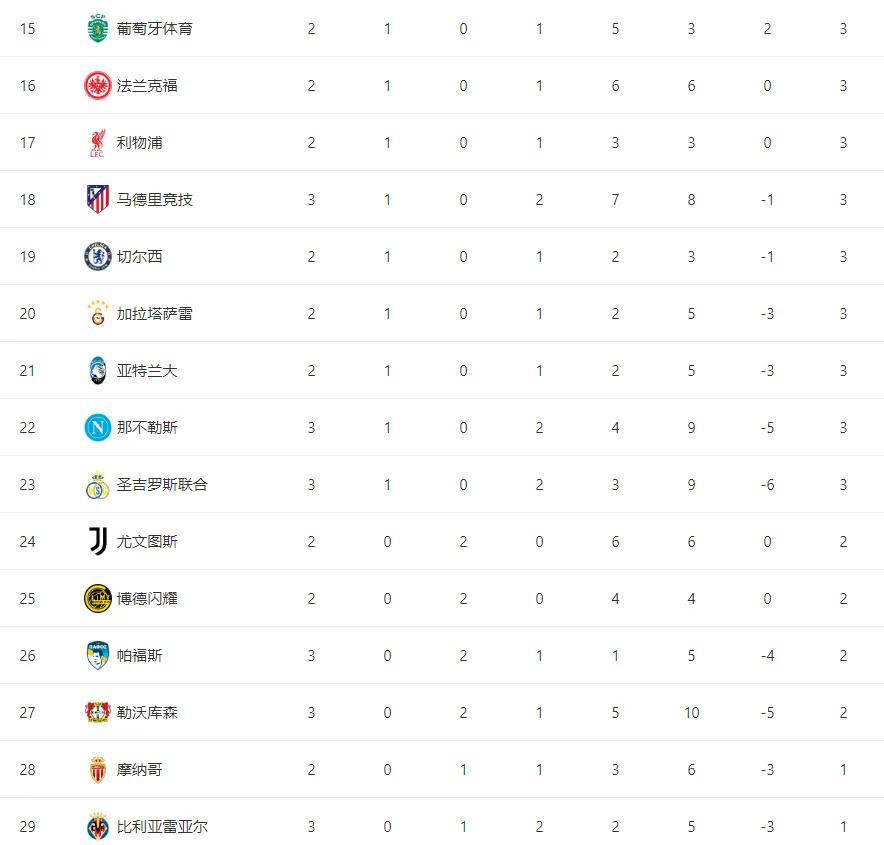 欧冠小组赛积分榜出炉:本菲卡排名垫底