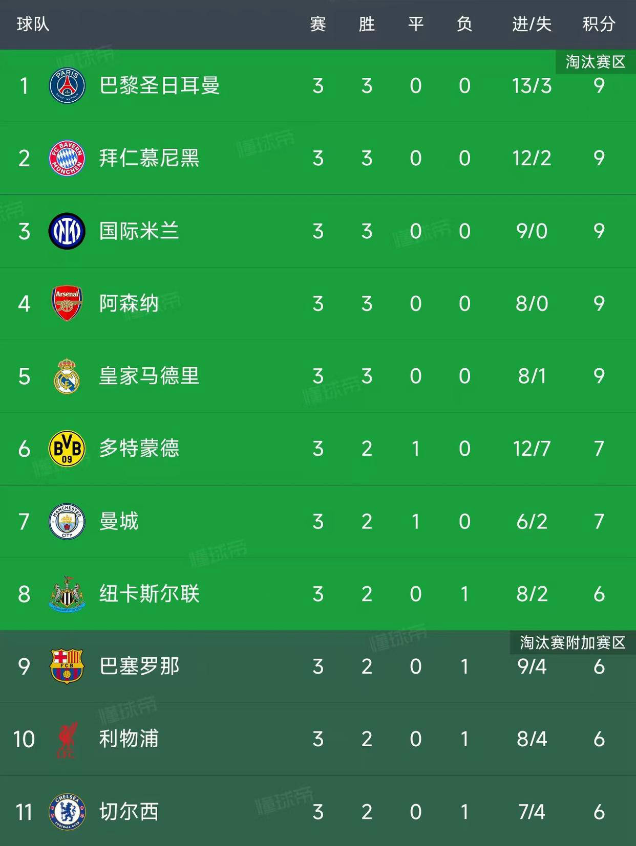 欧冠小组赛第3轮:最新积分榜揭晓!