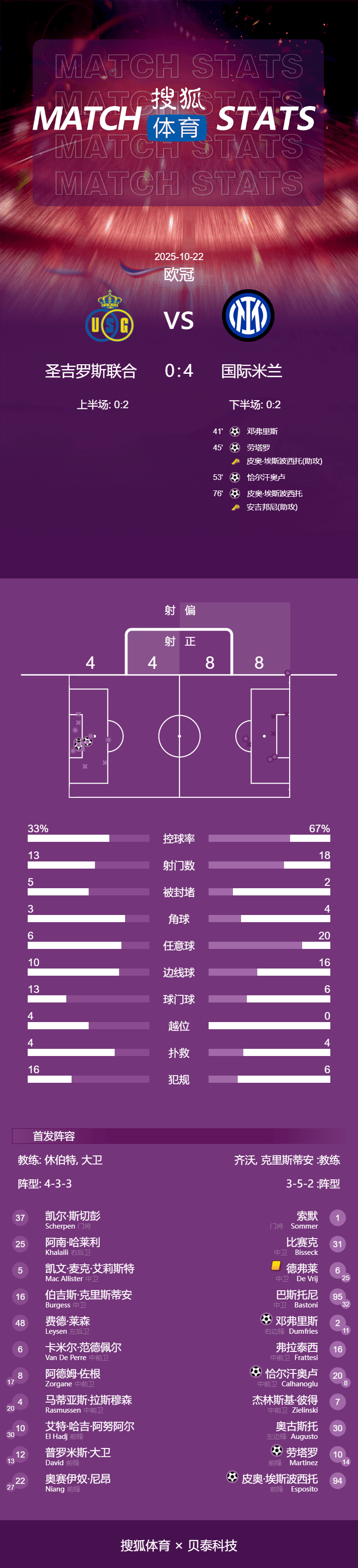 欧冠-劳塔罗传射+造点 邓弗里斯恰尔汗奥卢破门国米4-0