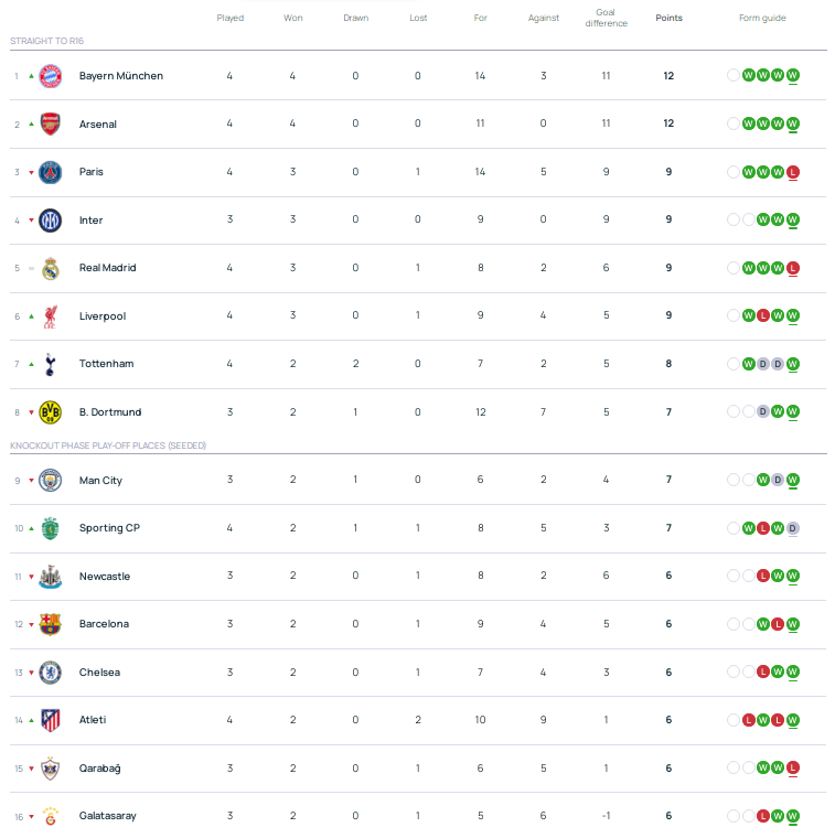欧冠积分：拜仁枪手4连胜国米可追 巴黎皇马输球仍高位