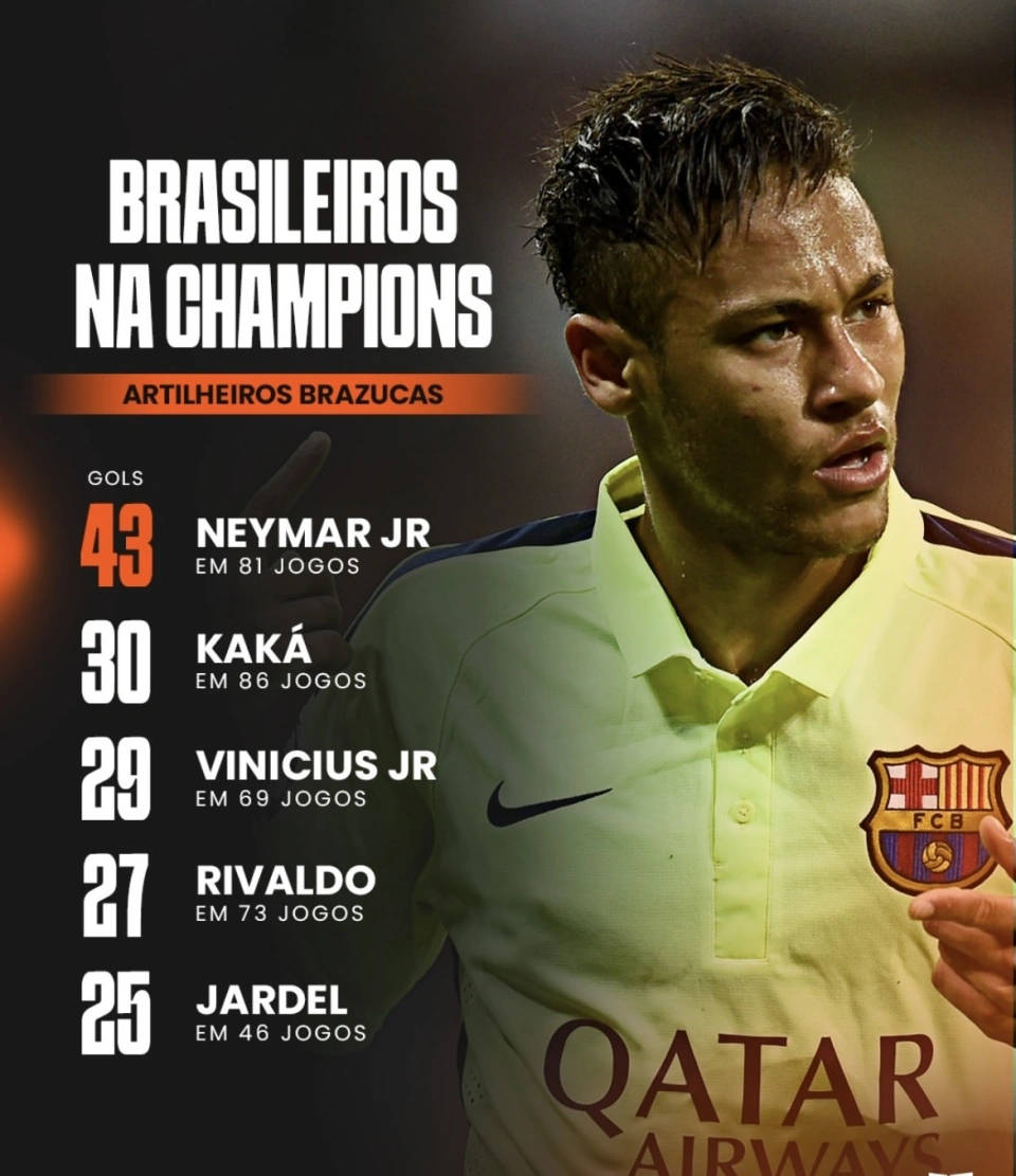 巴西球员欧冠射手榜前五:内马尔崭露头角