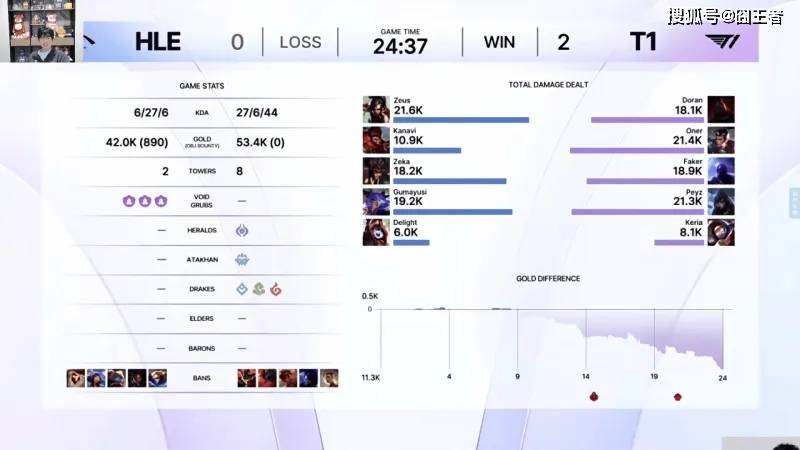 KeSPA杯:六冠王不愧是六冠王!T1拒绝让二追三,五局击败HLE