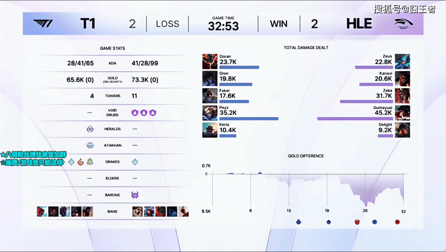 KeSPA杯:六冠王不愧是六冠王!T1拒绝让二追三,五局击败HLE