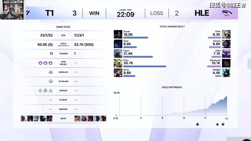 KeSPA杯:六冠王不愧是六冠王!T1拒绝让二追三,五局击败HLE