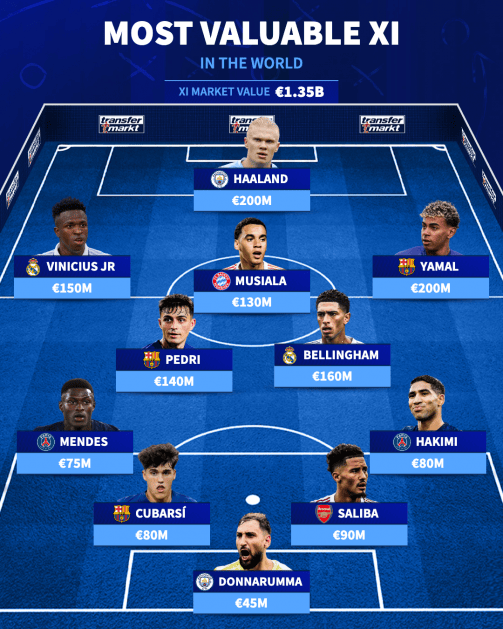 世界最奢华阵:哈兰德亚马尔领衔 无姆巴佩奥利塞萨卡