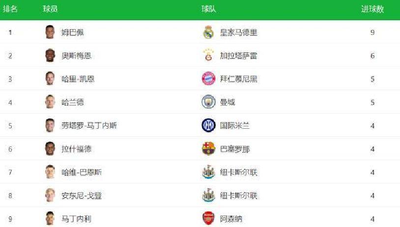 4-3险胜!姆巴佩皇马克战大四喜,欧冠射手榜甩开哈兰德凯恩!