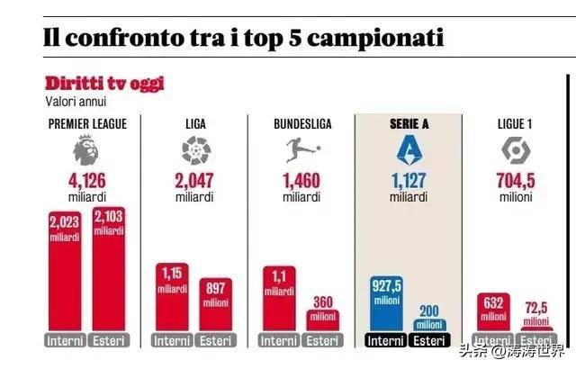 欧冠瑞士轮过半，英超占据半壁江山，英超把欧冠踢成联赛分赛！