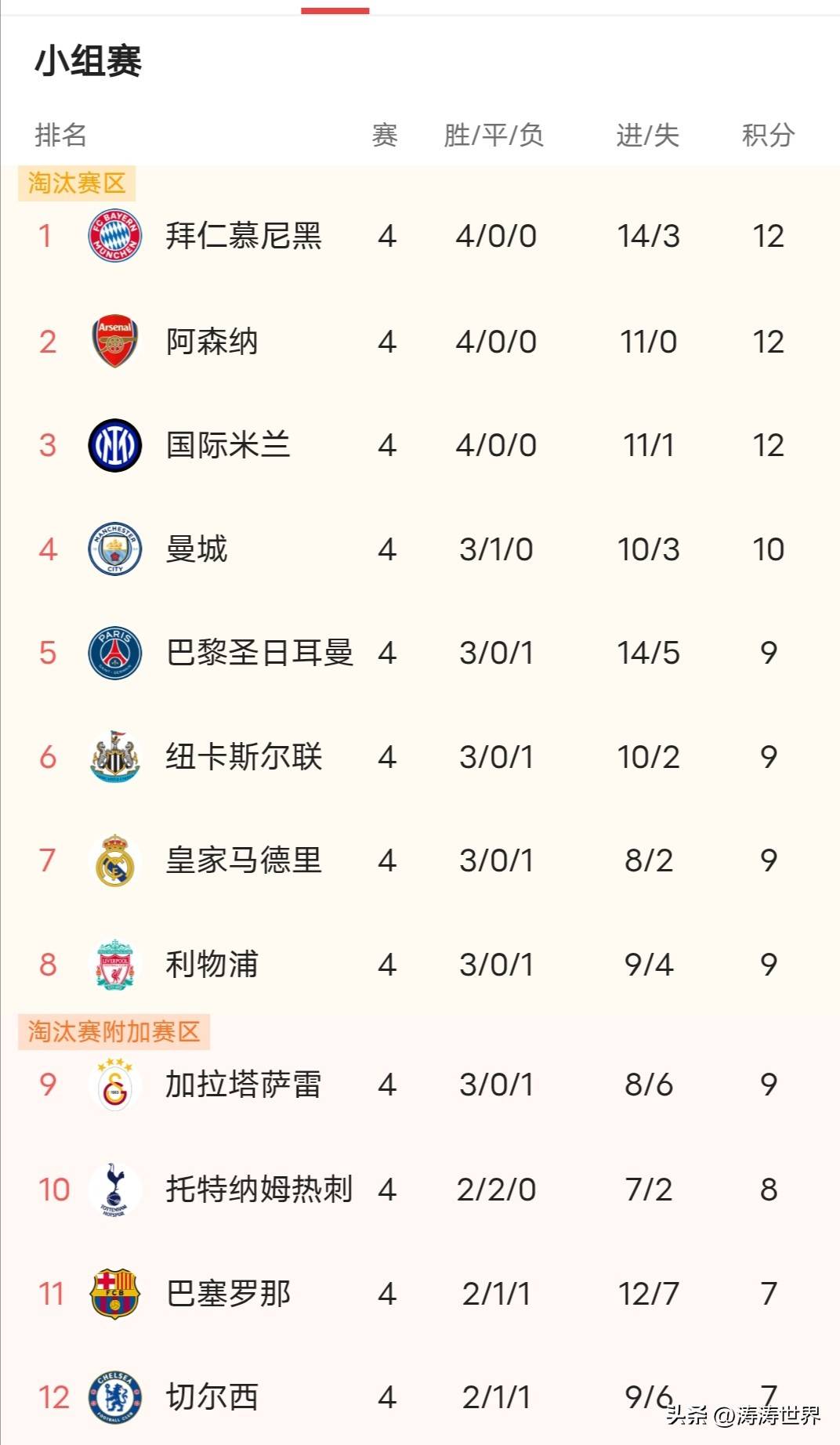 欧冠瑞士轮过半，英超占据半壁江山，英超把欧冠踢成联赛分赛！