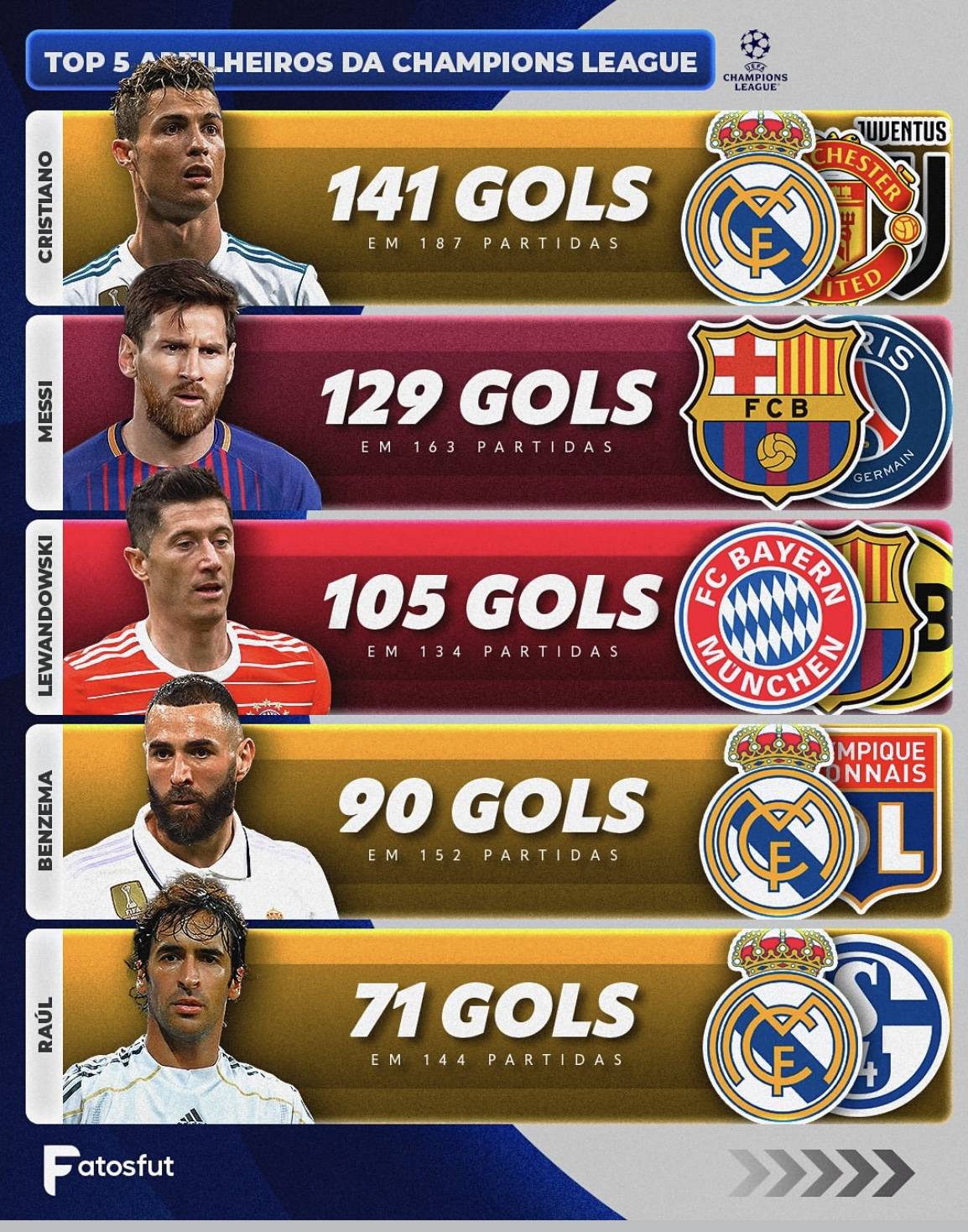 梅西这下放心了!莱万或离队梅西欧冠历史第二进球位置保住了