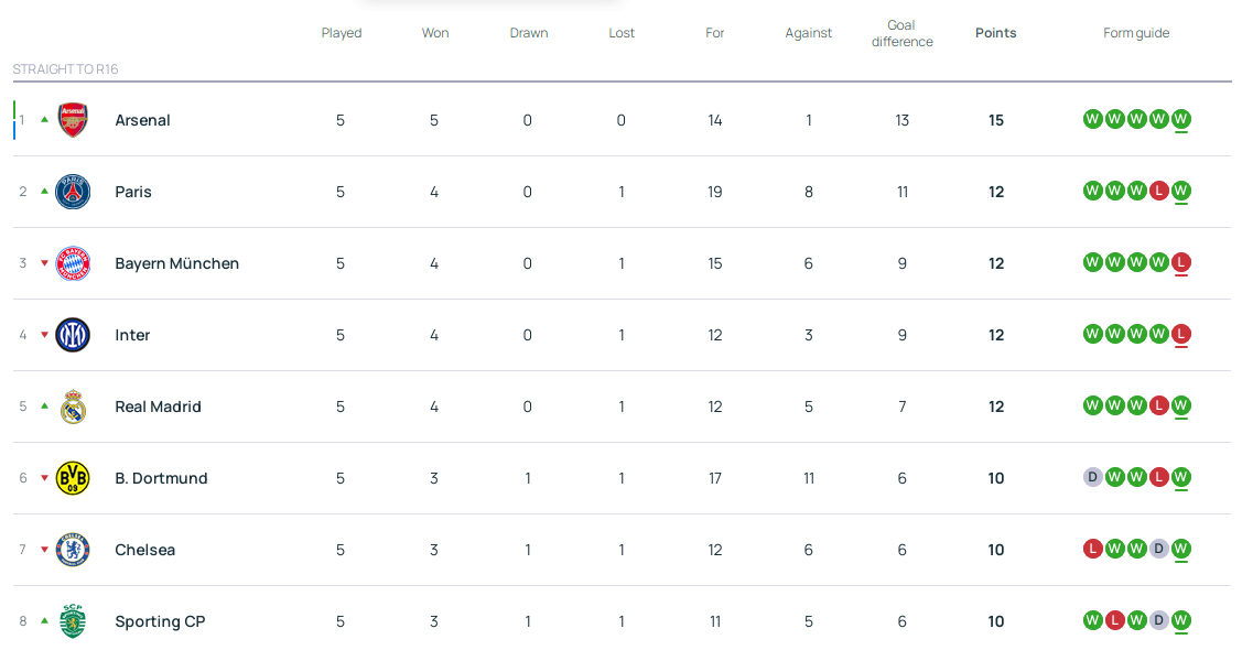 欧冠积分榜:阿森纳领跑已上岸 巴黎拜仁国米皇马12分