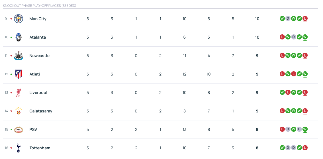 欧冠积分榜:阿森纳领跑已上岸 巴黎拜仁国米皇马12分