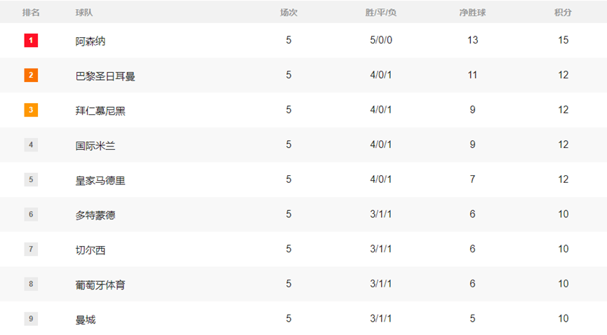 欧冠早报：利物浦主场惨败 阿森纳成唯一全胜领跑积分榜