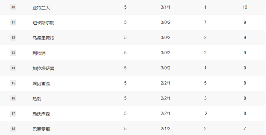 欧冠早报：利物浦主场惨败 阿森纳成唯一全胜领跑积分榜